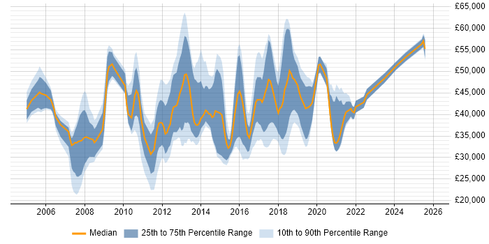 Salary distribution trend for jobs in the East Midlands citing Juniper