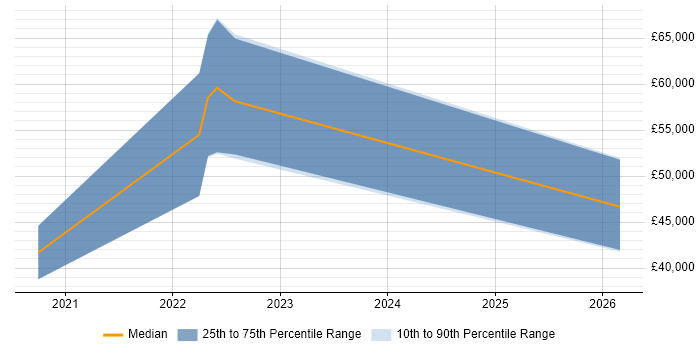 Salary distribution trend for jobs in the East Midlands citing Jupyter