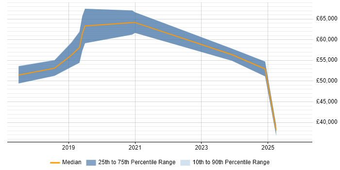 Salary distribution trend for jobs in the East Midlands citing JWT