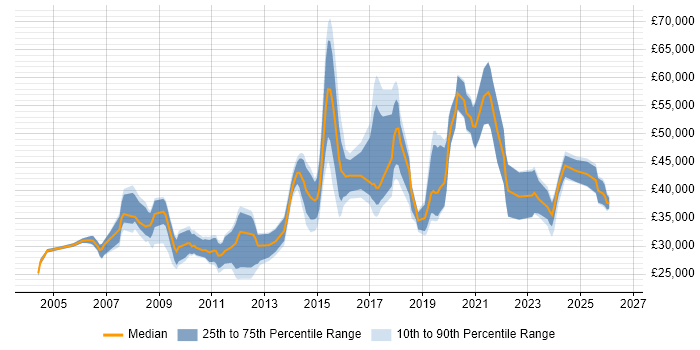 Salary distribution trend for jobs in the East Midlands citing Kalman Filter