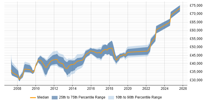 Salary distribution trend for jobs in the East Midlands citing Kimball Methodology Salary distribution trend for jobs in the East Midlands citing Kimball Methodology