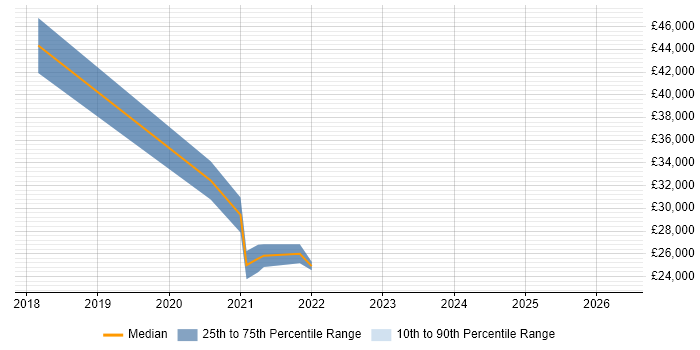Salary distribution trend for jobs in the East Midlands citing KNIME
