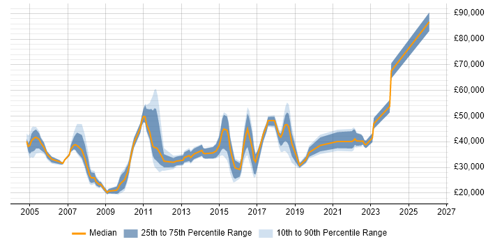 Salary distribution trend for jobs in the East Midlands citing Knowledge Management