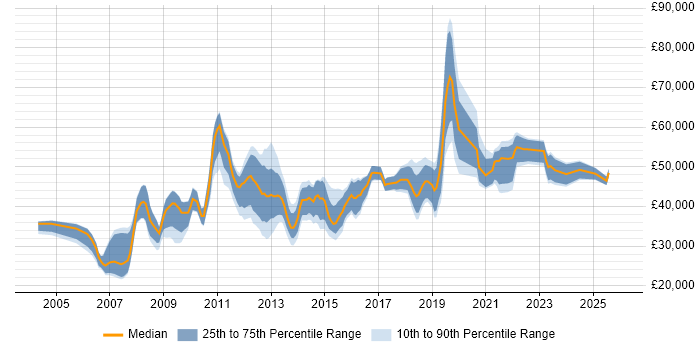 Salary distribution trend for jobs in the East Midlands citing Knowledge Transfer