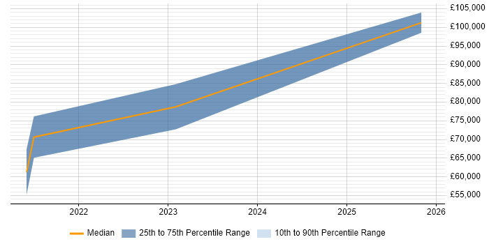 Salary distribution trend for jobs in the East Midlands citing Kong