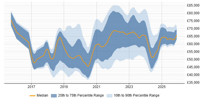 Salary distribution trend for jobs in the East Midlands citing Kubernetes