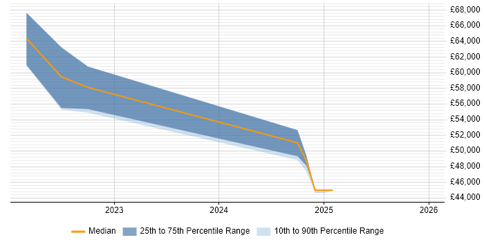 Salary distribution trend for jobs in the East Midlands citing Kusto Query Language