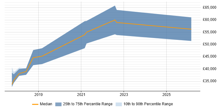 Salary distribution trend for jobs in the East Midlands citing Lambda Expressions