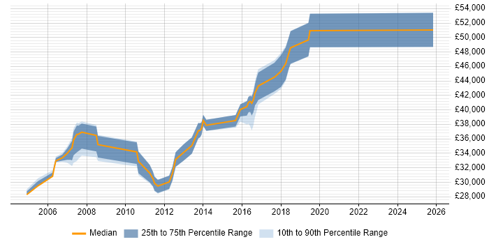 Salary distribution trend for LAN Engineer job vacancies in the East Midlands