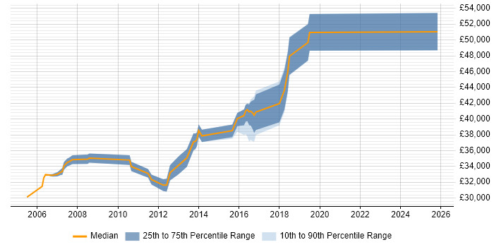 Salary distribution trend for LAN/WAN Engineer job vacancies in the East Midlands