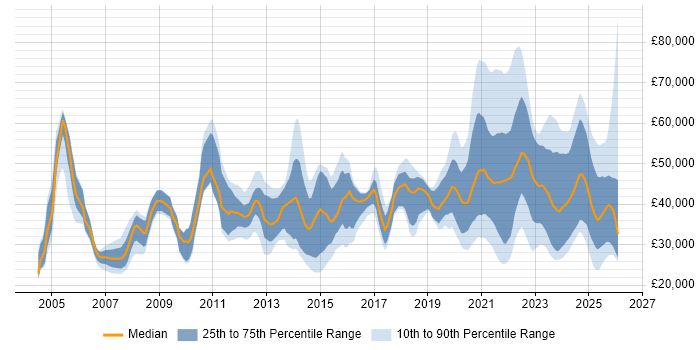 Salary distribution trend for jobs in the East Midlands citing Law