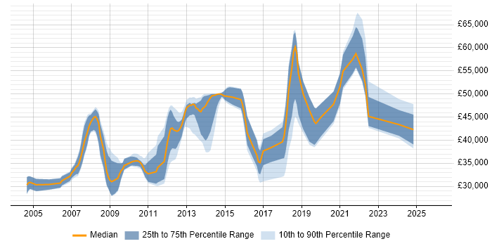 Salary distribution trend for jobs in the East Midlands citing LDAP