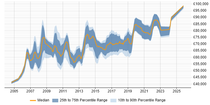 Salary distribution trend for Lead Architect job vacancies in the East Midlands