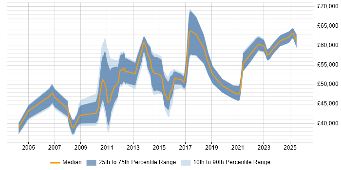 Salary distribution trend for Lead Business Analyst job vacancies in the East Midlands