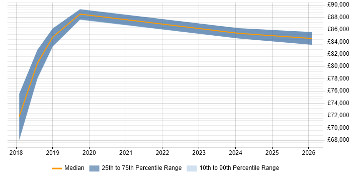 Salary distribution trend for Lead Cloud Architect job vacancies in the East Midlands