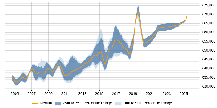 Salary distribution trend for Lead C# Developer job vacancies in the East Midlands