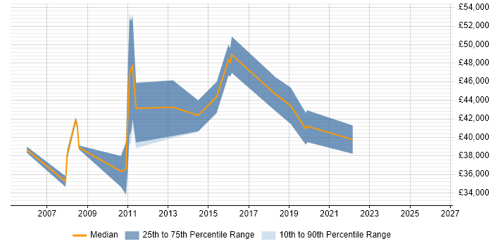 Salary distribution trend for Lead Data Analyst job vacancies in the East Midlands