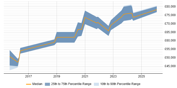 Salary distribution trend for Lead DevOps Engineer job vacancies in the East Midlands