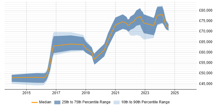 Salary distribution trend for Lead DevOps job vacancies in the East Midlands