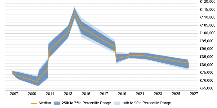 Salary distribution trend for Lead Enterprise Architect job vacancies in the East Midlands