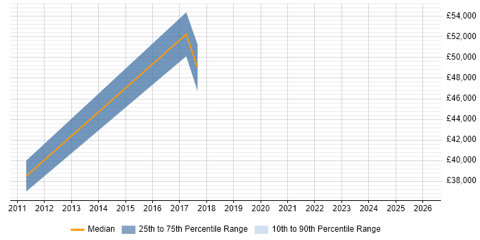 Salary distribution trend for Lead Mobile Developer job vacancies in the East Midlands