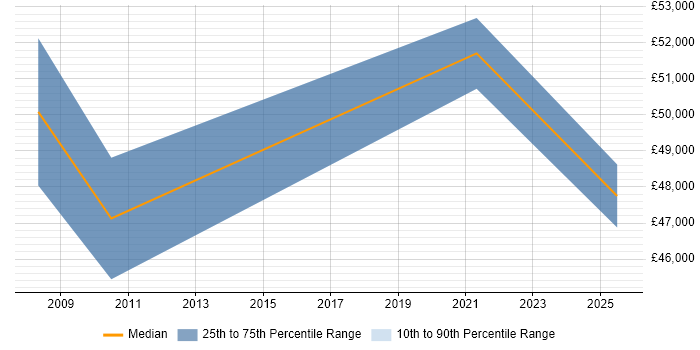 Salary distribution trend for Lead Product Manager job vacancies in the East Midlands