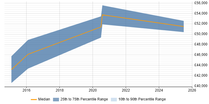 Salary distribution trend for Lead Product Owner job vacancies in the East Midlands Salary distribution trend for Lead Product Owner job vacancies in the East Midlands
