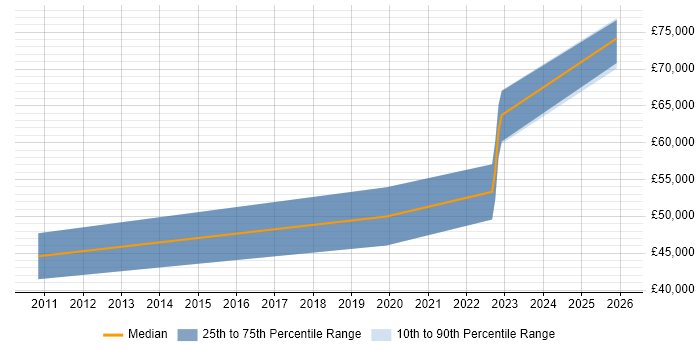 Salary distribution trend for Lead Python Developer job vacancies in the East Midlands