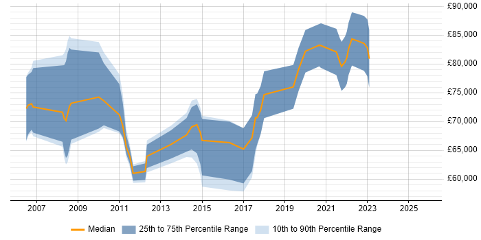Salary distribution trend for Lead Solutions Architect job vacancies in the East Midlands