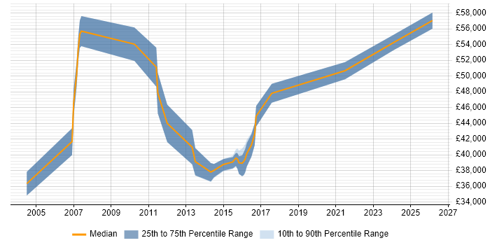 Salary distribution trend for Lead Systems Engineer job vacancies in the East Midlands