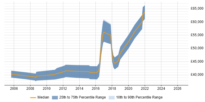 Salary distribution trend for Lead Test Engineer job vacancies in the East Midlands