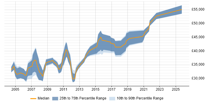 Salary distribution trend for Lead Tester job vacancies in the East Midlands