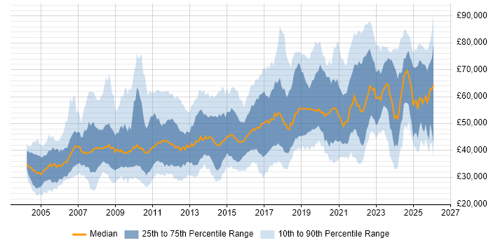 Salary distribution trend for Lead job vacancies in the East Midlands