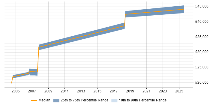 Salary distribution trend for Legal IT Trainer job vacancies in the East Midlands