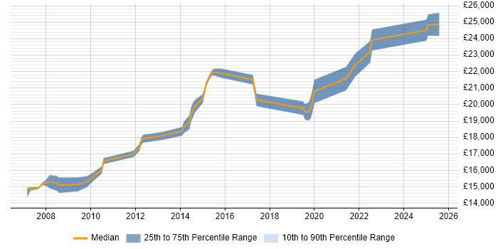 Salary distribution trend for 1st Line Service Desk Analyst job vacancies in Leicestershire