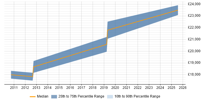 Salary distribution trend for 1st Line Support Technician job vacancies in Leicestershire Salary distribution trend for 1st Line Support Technician job vacancies in Leicestershire