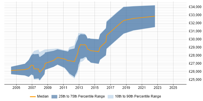 Salary distribution trend for 2nd/3rd Line Support job vacancies in Leicestershire