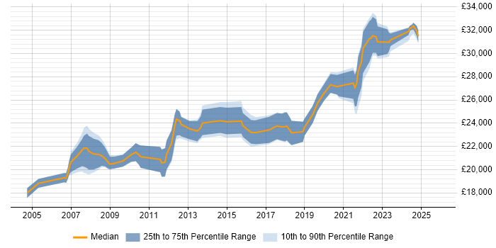 Salary distribution trend for 2nd Line Engineer job vacancies in Leicestershire