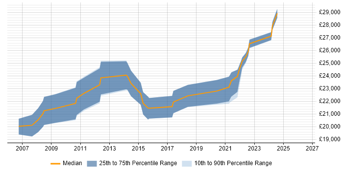 Salary distribution trend for 2nd Line Support Technician job vacancies in Leicestershire