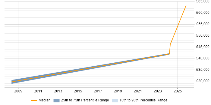 Salary distribution trend for 3D Developer job vacancies in Leicestershire
