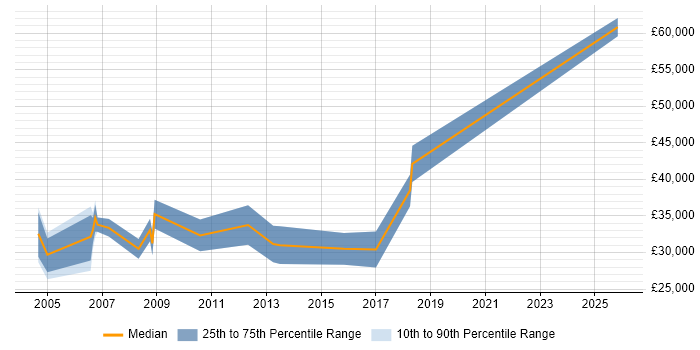 Salary distribution trend for jobs in Leicestershire citing 3D Graphics