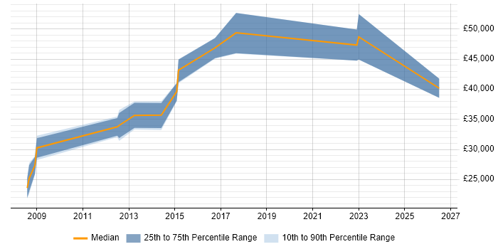 Salary distribution trend for jobs in Leicestershire citing 3D Modelling