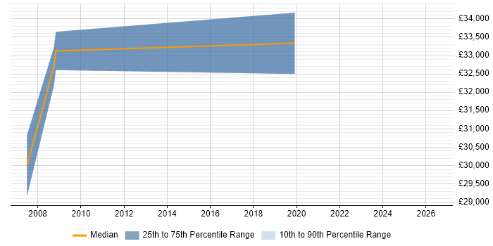 Salary distribution trend for 3rd Line Technical Engineer job vacancies in Leicestershire