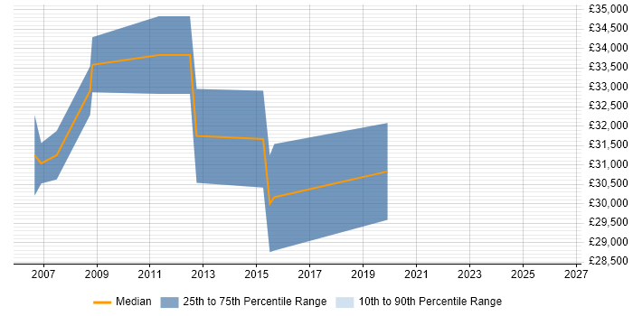 Salary distribution trend for 3rd Line Technical Support job vacancies in Leicestershire