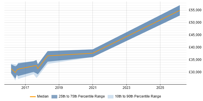 Salary distribution trend for jobs in Leicestershire citing A/B Testing