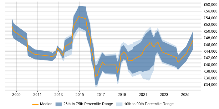 Salary distribution trend for jobs in Leicestershire citing Acceptance Criteria