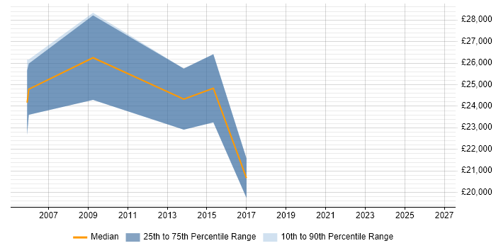 Salary distribution trend for Account Executive job vacancies in Leicestershire