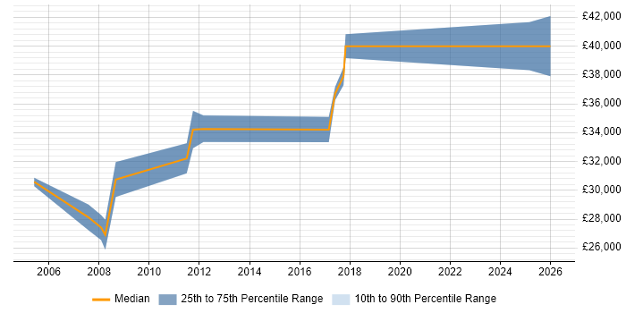Salary distribution trend for Accountant job vacancies in Leicestershire