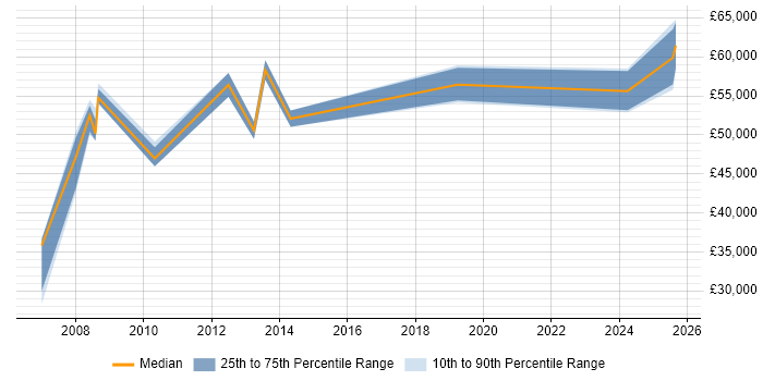 Salary distribution trend for jobs in Leicestershire citing Accounts Payable