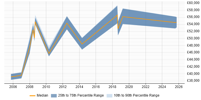Salary distribution trend for jobs in Leicestershire citing Accounts Receivable